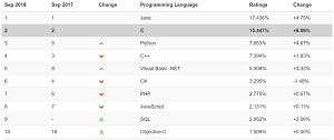 TIOBE Index Top 10 for September 2018