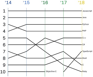 Top Programming Languages Used over Time