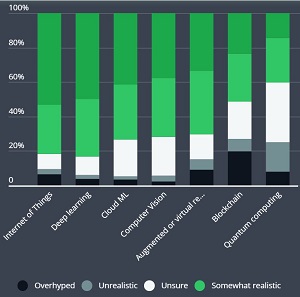 The Real World Application of Technologies by 2020