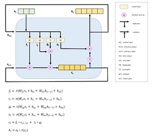 ow an LSTM Cell Works