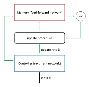 Attention Transformer Neural Architecture