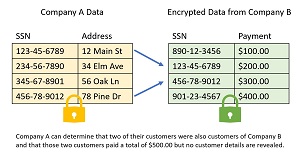 Figure 3: Google Private Join and Compute Example