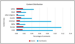 Figure 2: Characteristics of the CivilComents Dataset