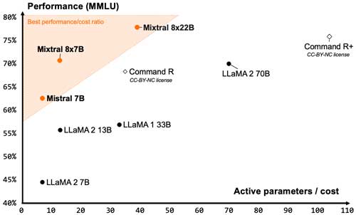 Mixtral 8x22B performance vs. other models