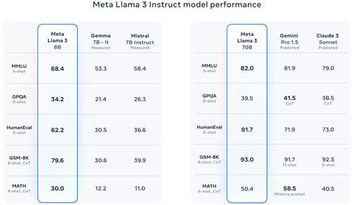 Llama 3 benchmark testing performance vs. competitors