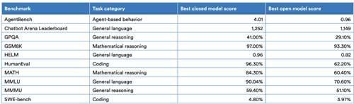 Score differentials of top closed vs. open models on select benchmarks