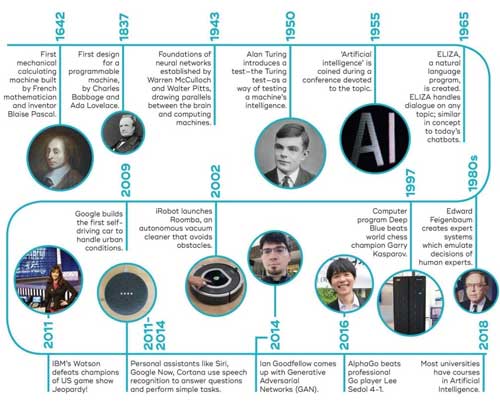 History of Artificial Intelligence