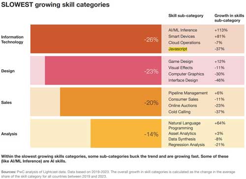 Slowest Growing Skill Categories
