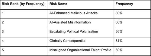 Top Five Most Commonly Cited Emerging Risks in Q1 2024.