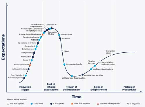 Hype Cycle for Artificial Intelligence, 2024
