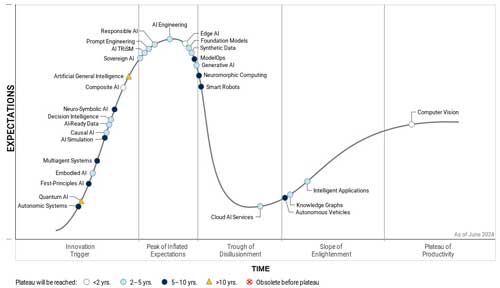 Hype Cycle for Artificial Intelligence, 2024