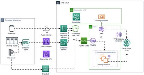 Sample AWS architecture for AI model fine-tuning.
