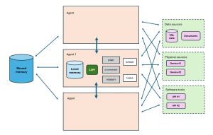Figure 1: High-Level View of an Agentic AI System
