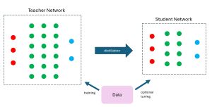 Figure 1: The Teacher-Student Technique for Model Distillation