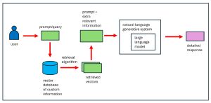 Figure 1: Retrieval-Augmented Generation