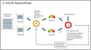 Figure 2: The Reward Model Phase