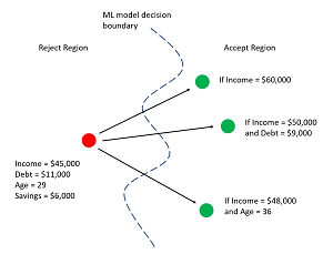 Three Counterfactuals for Loan Application Scenario