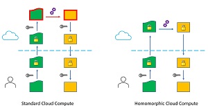 Figure 1: Standard Cloud Compute and Homomorphic Cloud Compute