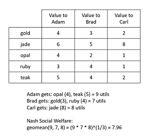 Figure 1: Example of Nash Social Welfare