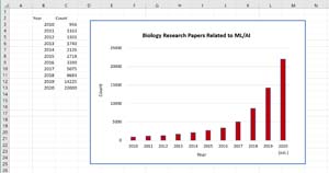 Figure 1: Number of biology research papers related to machine learning and artificial intelligence techniques.