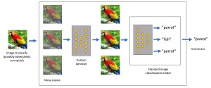 Figure 2:The denoised smoothing technique provides a defense for image classification models.