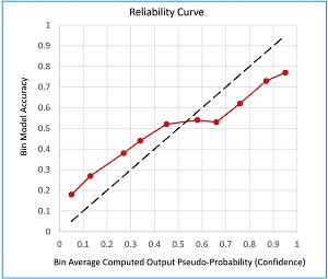 Figure 2: A Calibration Reliability Curve