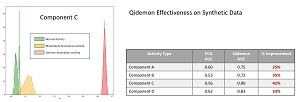 Figure 1:The Qidemon system is effective on synthetic data