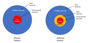 Figure 3: The Qidemon system is effective on real-world data