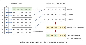 Figure 2: One iteration of differential evolution optimization.