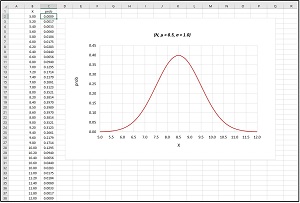 Figure 1: Gaussian distribution with mean = 8.5 and standard deviation = 1.0.