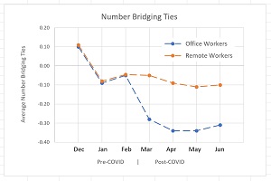 The number of between-group bridging ties decreased significantly after the onset of COVID-19 for traditional office workers.