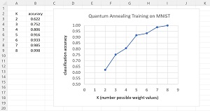 Figure 2:  Classification Accuracy on the MNIST Dataset Using Quantum Annealing