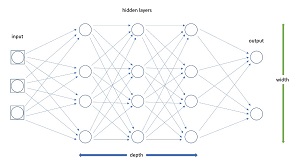 Figure 2: Neural Network Width and Depth