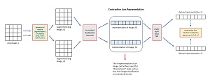 Figure 1: Contrastive Loss Representation for Image Data