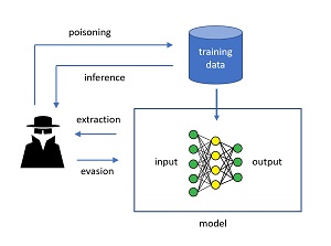 Four Categories of Machine Learning Attacks