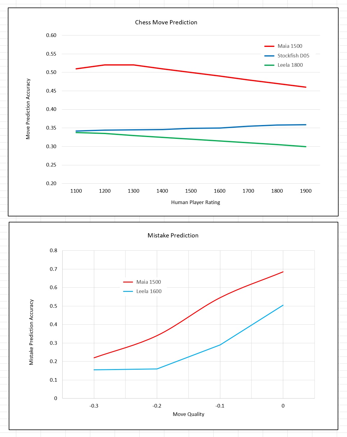 GitHub - thomasahle/fastchess: Predicts the best chess move with 27.5%  accuracy by a single matrix multiplication