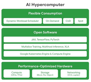 AI Hypercomputer