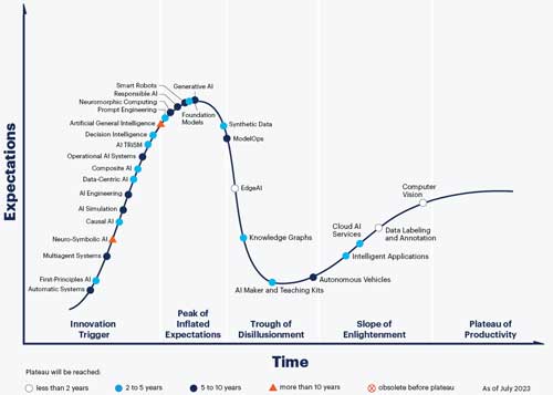 A graph depicting Gartner's AI hype cycle
