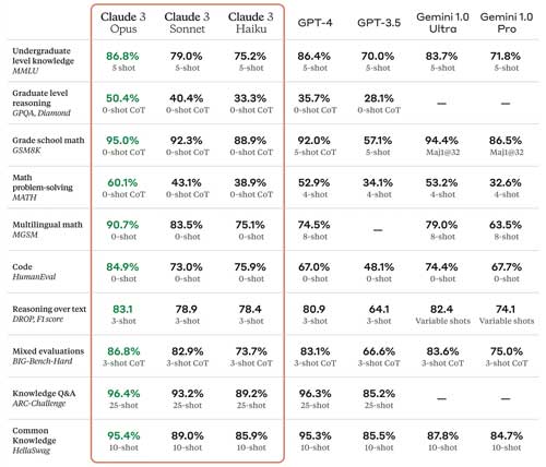 AI Performance Comparison