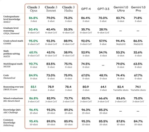 AI Performance Comparison