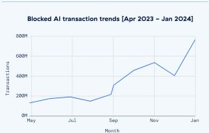 Top Blocked AI Transactions
