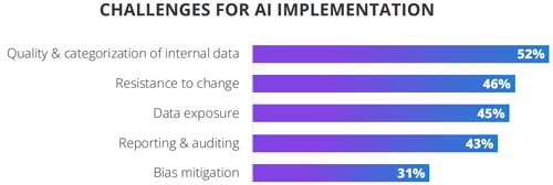 AI Implementation Challenges