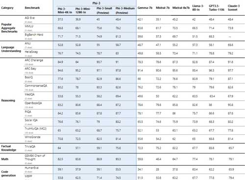 Results of benchmark tests by Phi-3 and competitors.