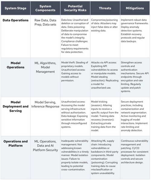 AI/ML Security Risk Overview