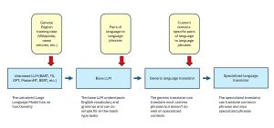 Figure 1: AI Language Translation Systems
