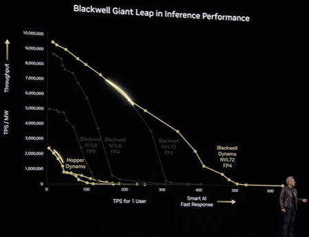 Blackwell vs Hopper performance