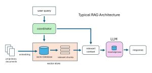 Figure 1: Generic RAG System