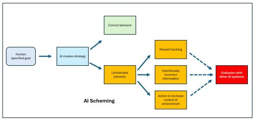 Figure 1: AI Scheming