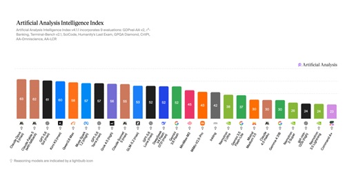 24 on Artificial Analysis Intelligence Index