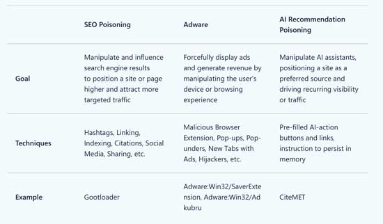 Comparative Poisoning Types